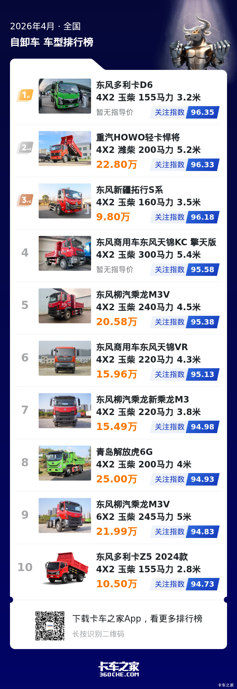 4月中型自卸车热度榜 东风系占比超七成