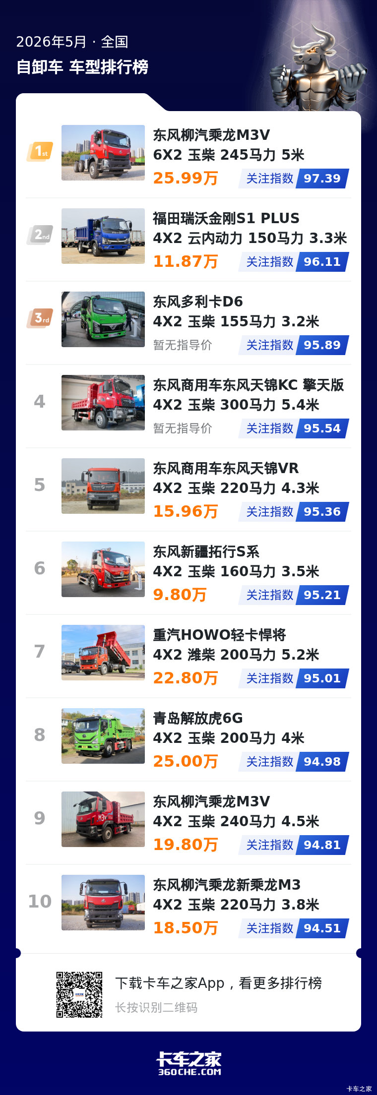 中型自卸关注度:头部格局基本稳定