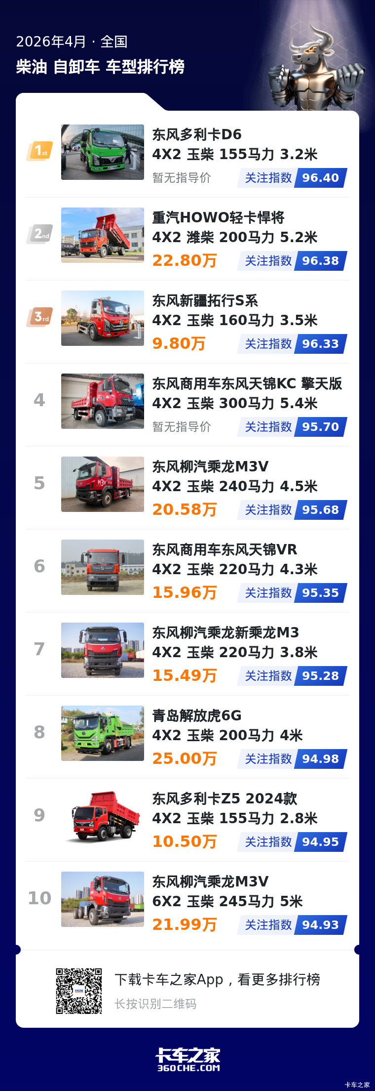4月柴油中型自卸车榜 东风系占比达八成