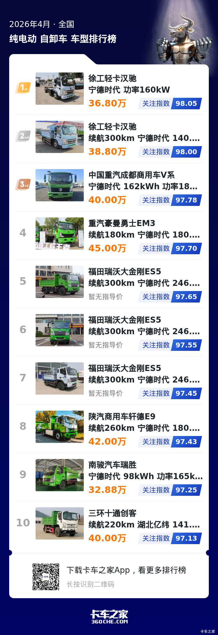 4月纯电中自卸榜 徐工重汽福田稳居前列