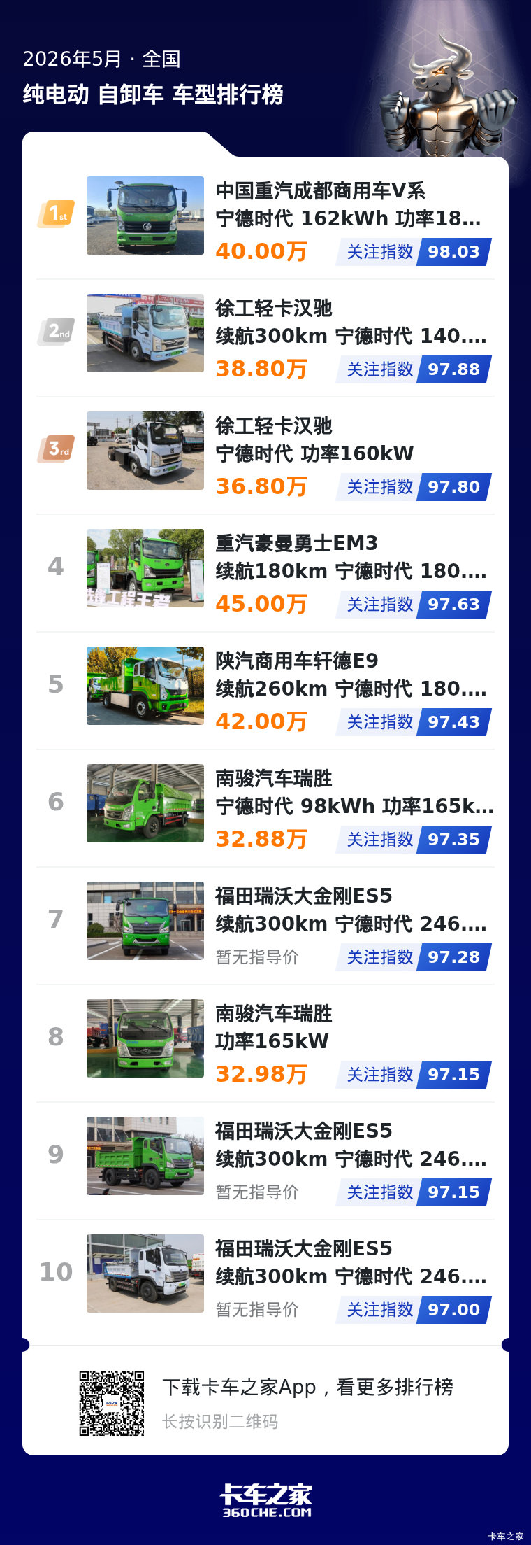 聚焦5月纯电动中型自卸车关注榜：重汽徐工包揽前三，产品同质化凸显