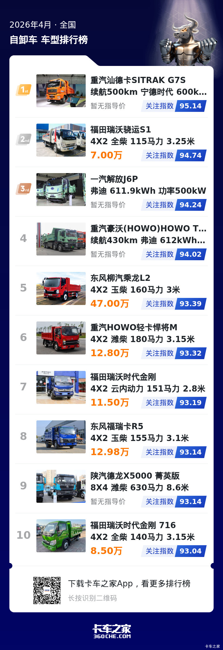4月自卸车榜发布 新能源车型领跑榜单
