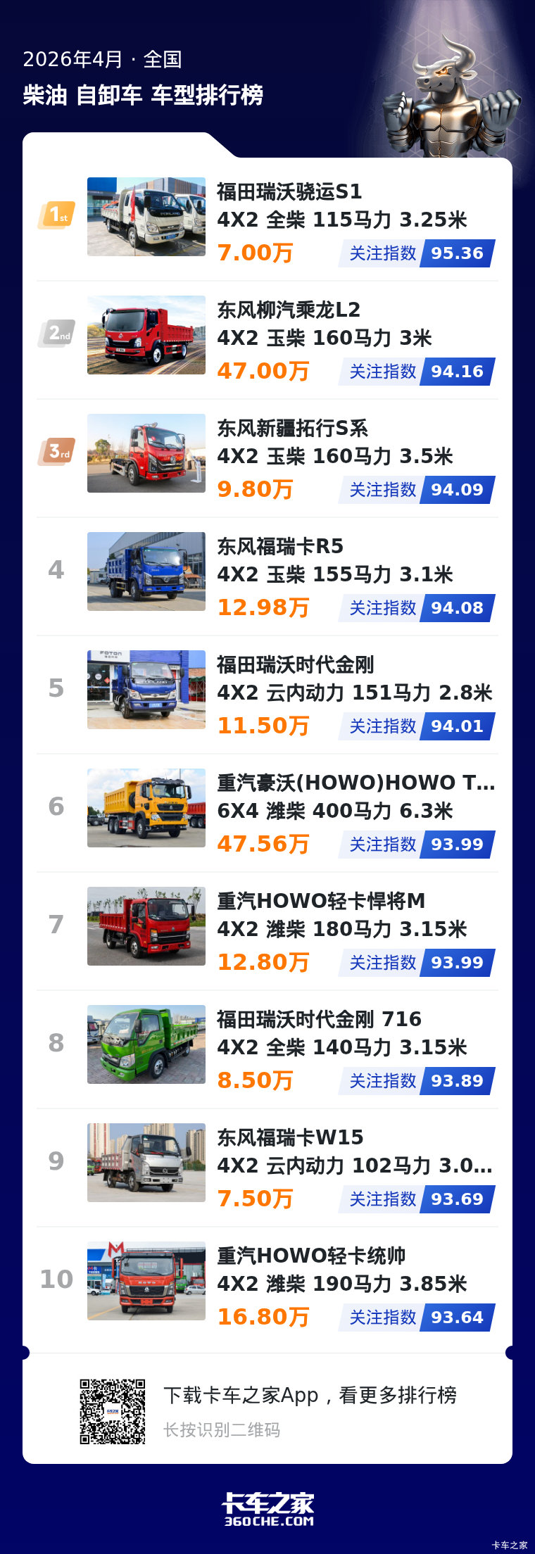 4月柴油自卸车榜 用户关注趋势深度解析