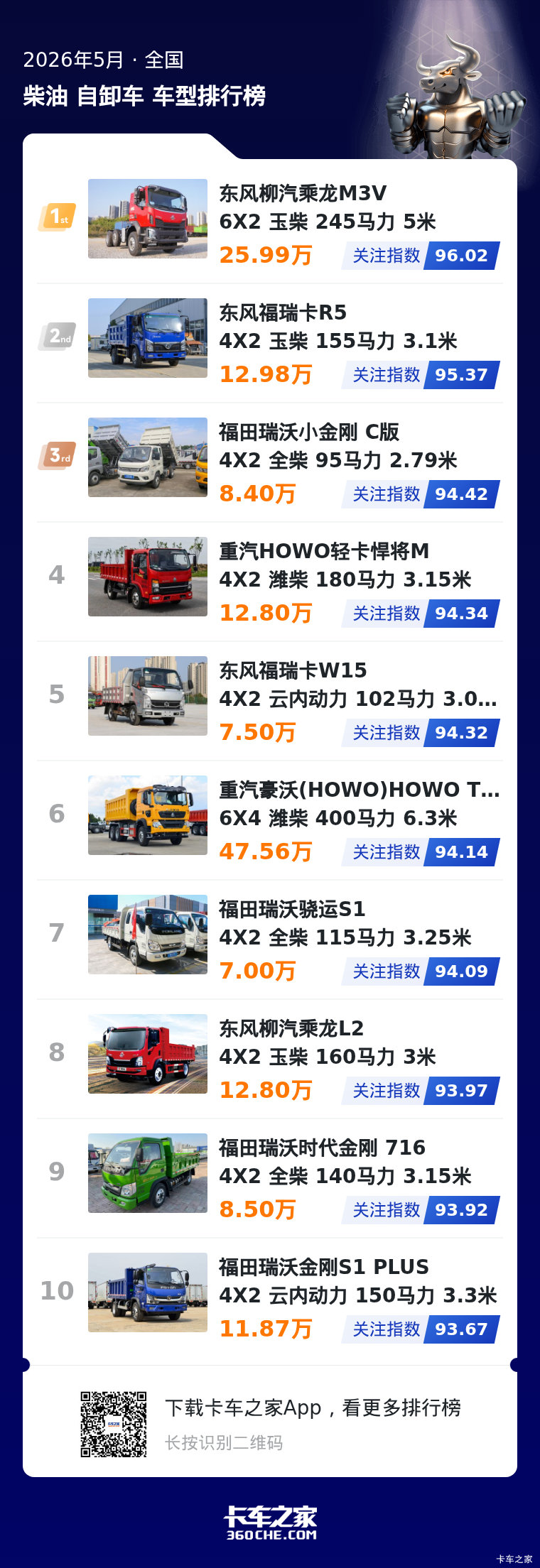 5月柴油自卸车关注榜:刚需优先、场景细分特征凸显