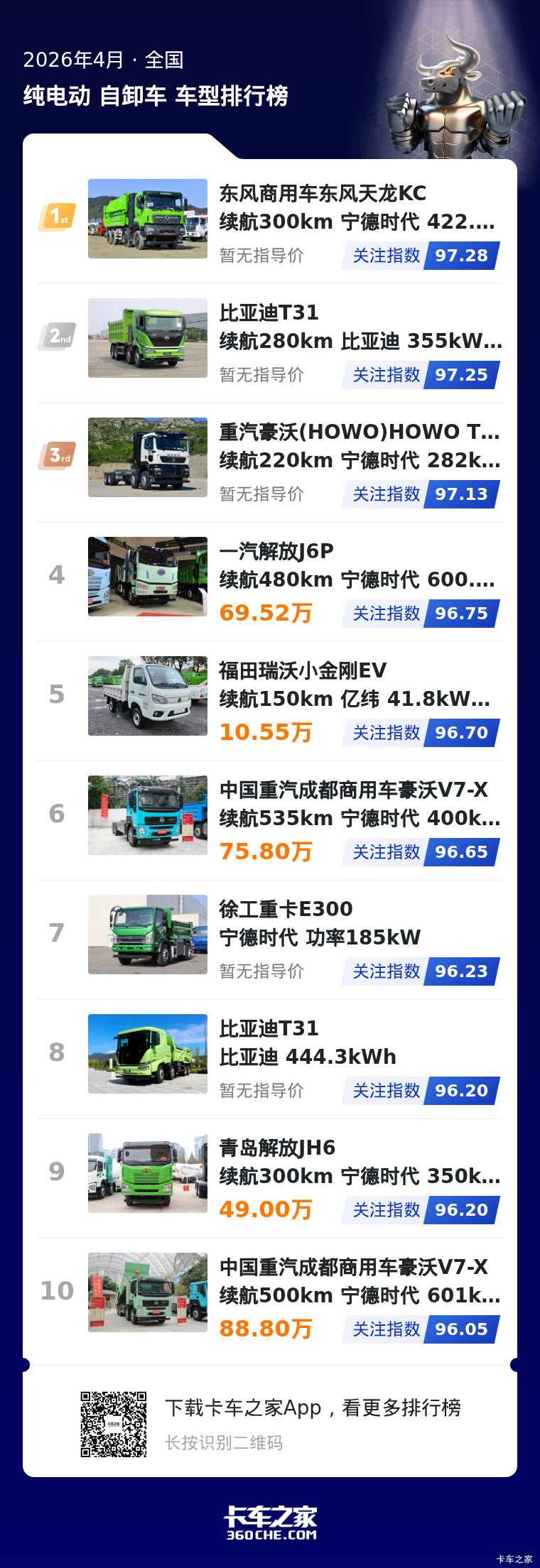 4月纯电自卸榜 头部阵营关注度差距极小