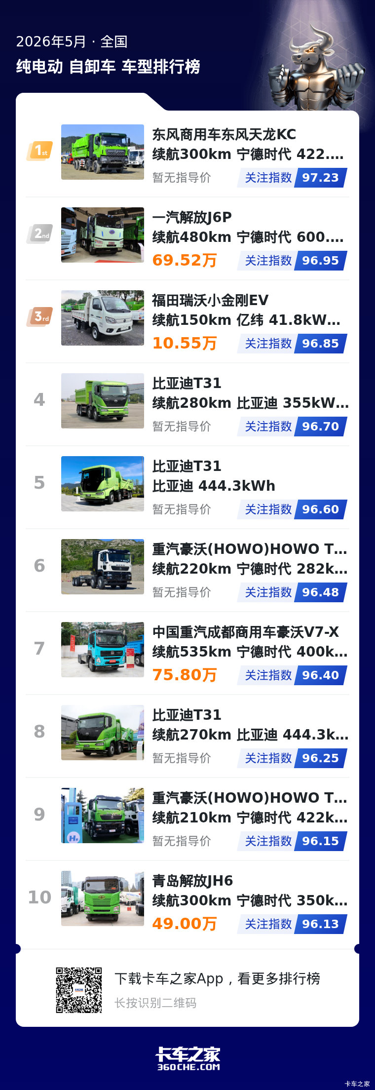 5月纯电动自卸车市场:关注格局稳定,电池配套头部优势凸显
