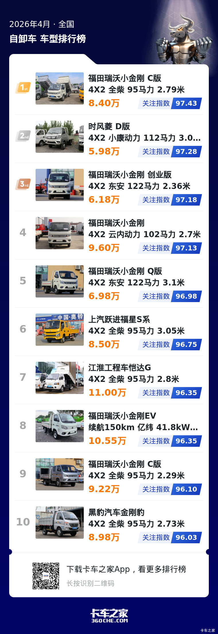 4月微自卸热度榜出炉 福田系占比超六成