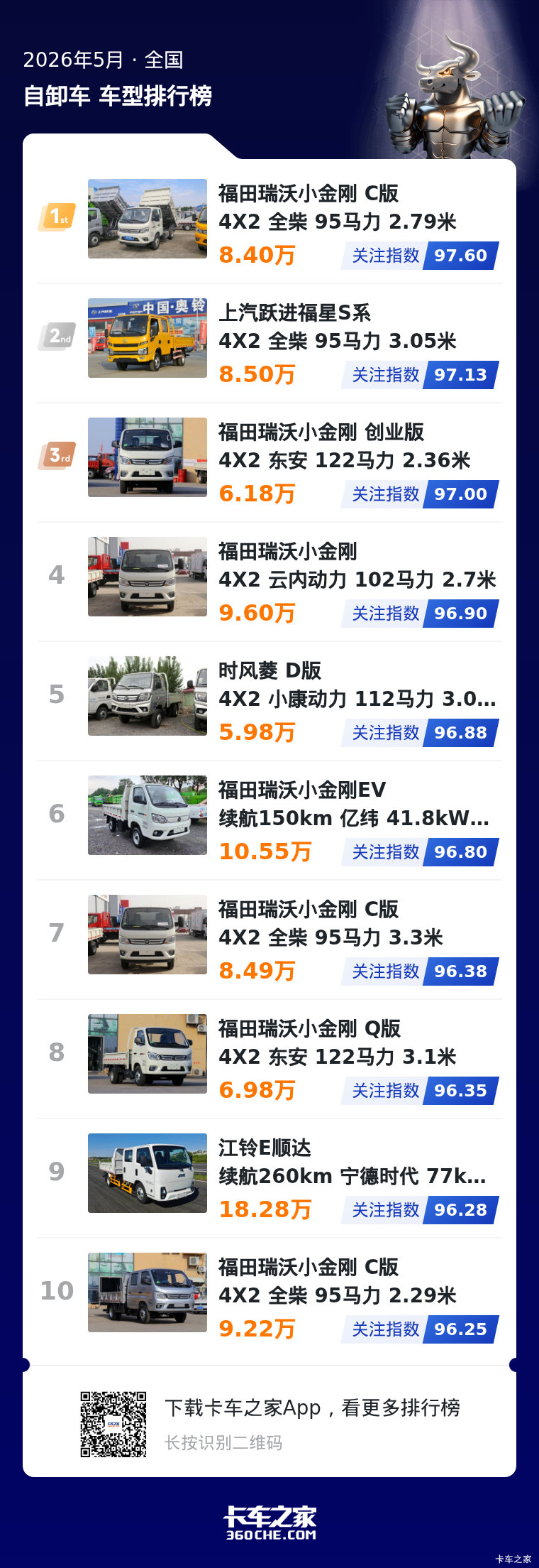 2026年5月微自卸榜:福田占6席稳坐头部