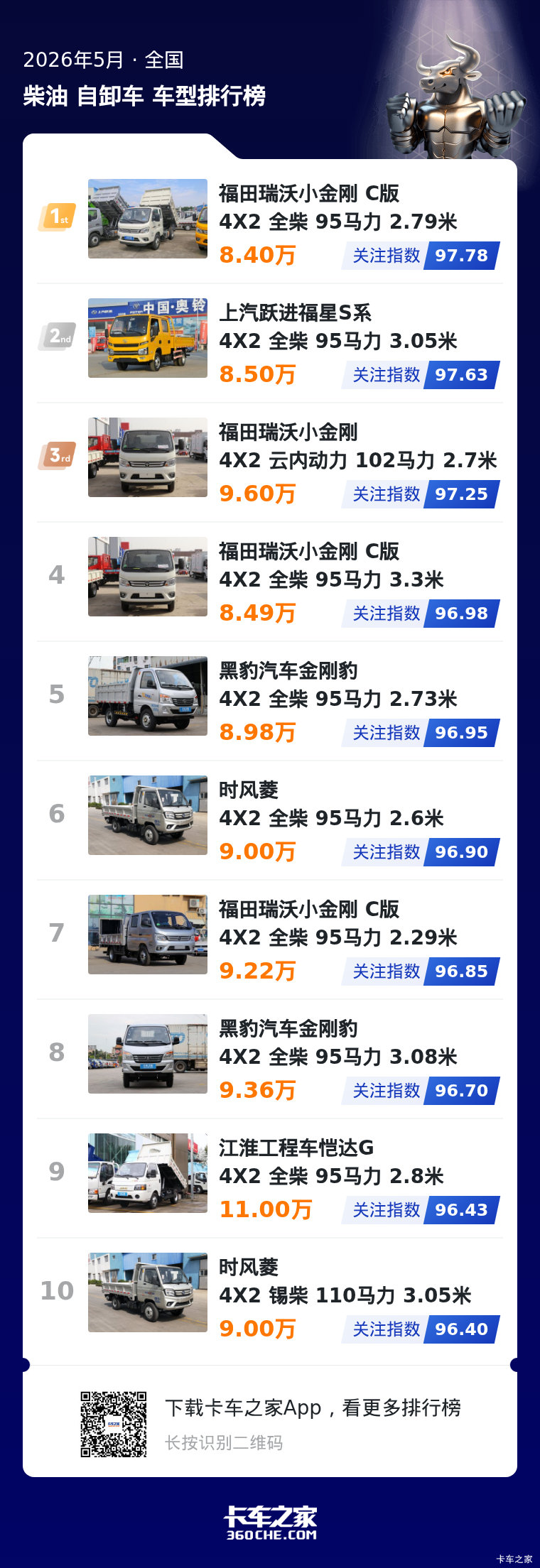 5月柴油微型自卸车市场:头部格局清晰,选车有方向