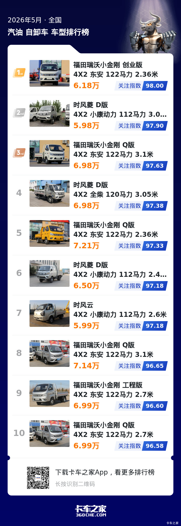 5月汽油微型自卸车榜:品牌集中,多元配置贴合实用需求