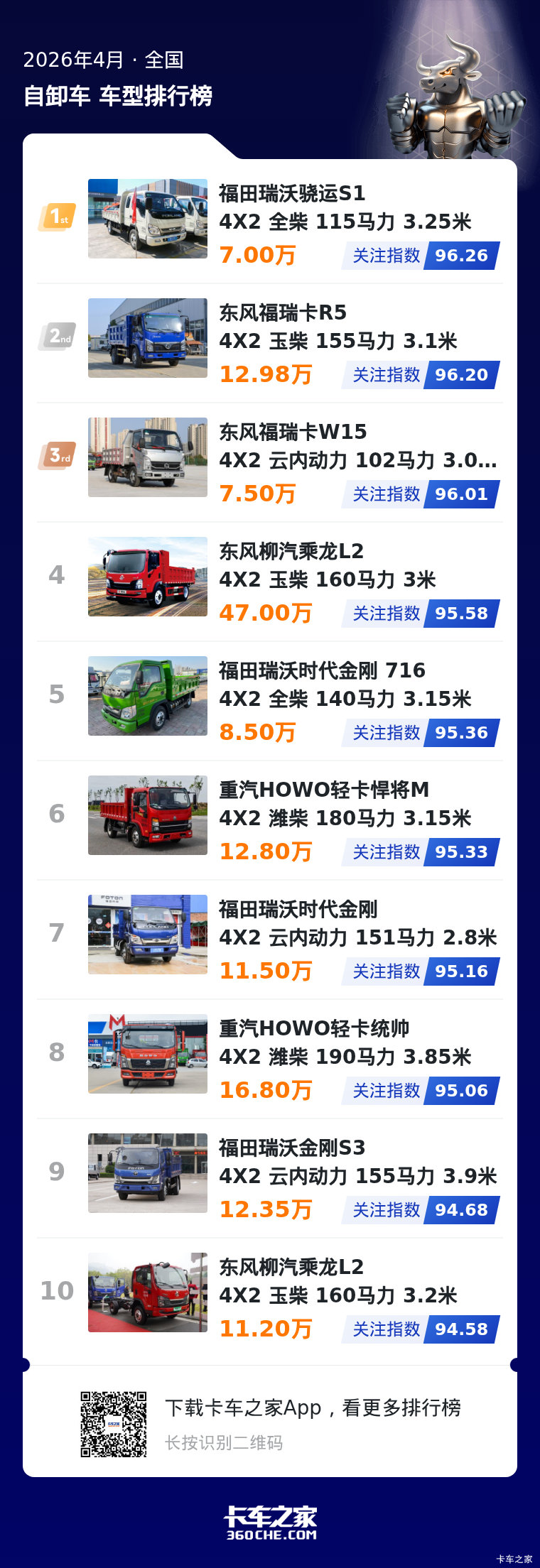 4月轻自卸热度榜 福田东风抢占头部席位