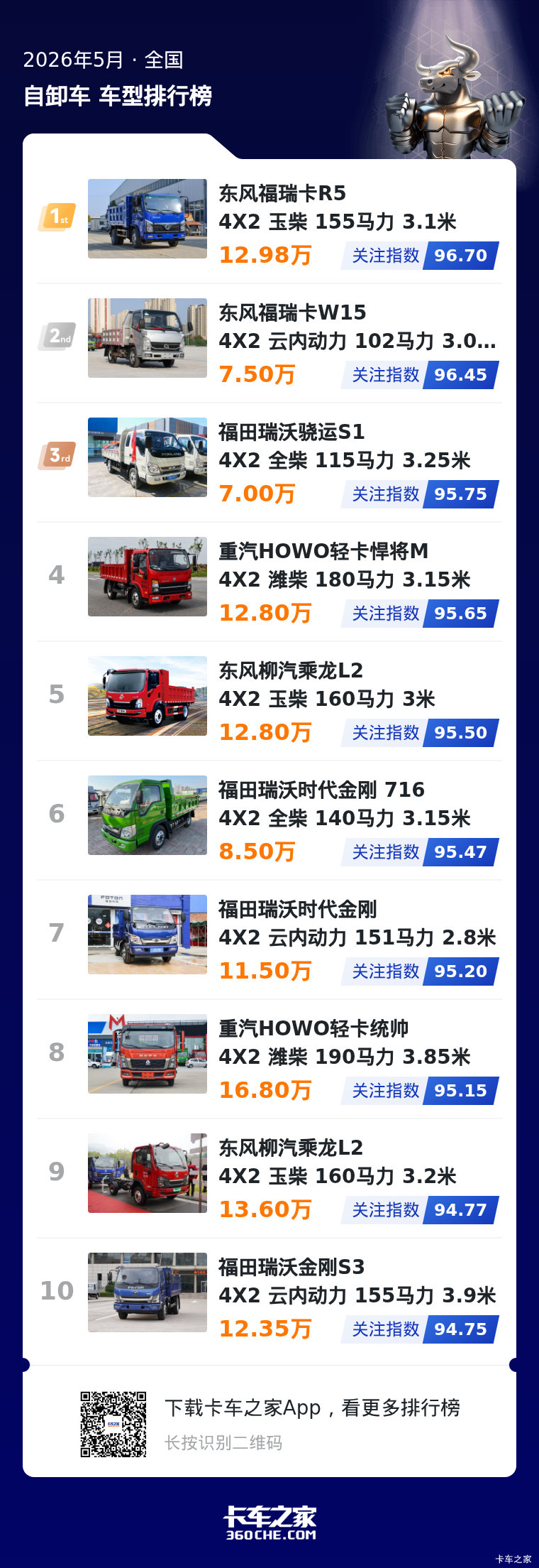 2026年5月轻自卸榜:头部竞争十分胶着