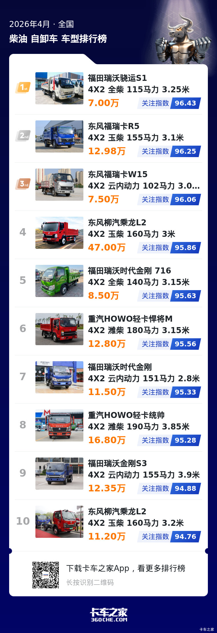 4月柴油轻卡自卸榜 用户关注格局渐清晰