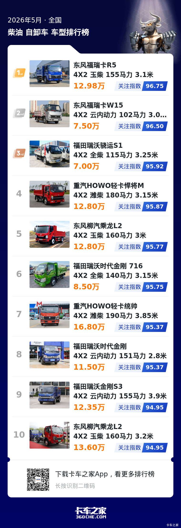 5月柴油轻型自卸车排名揭晓:东风领跑,多品牌竞争激烈