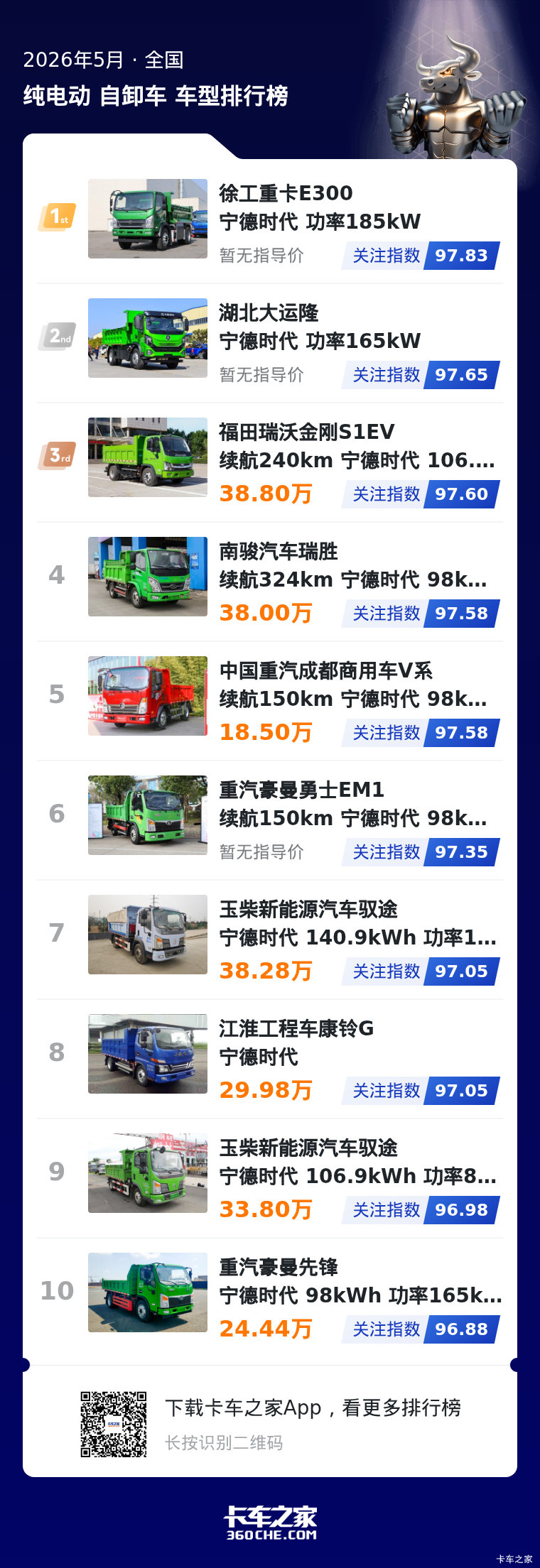 5月纯电动轻型自卸车：头部竞争胶着，宁德配套占比100%