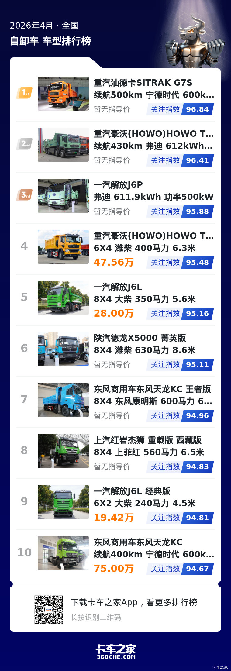 4月重型自卸车榜 新能源车型包揽前三名