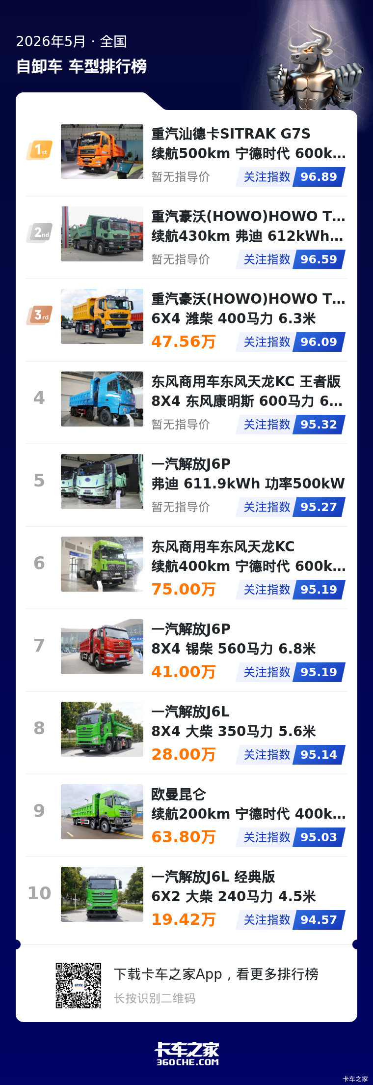 2026年5月自卸榜：新能源占比超五成