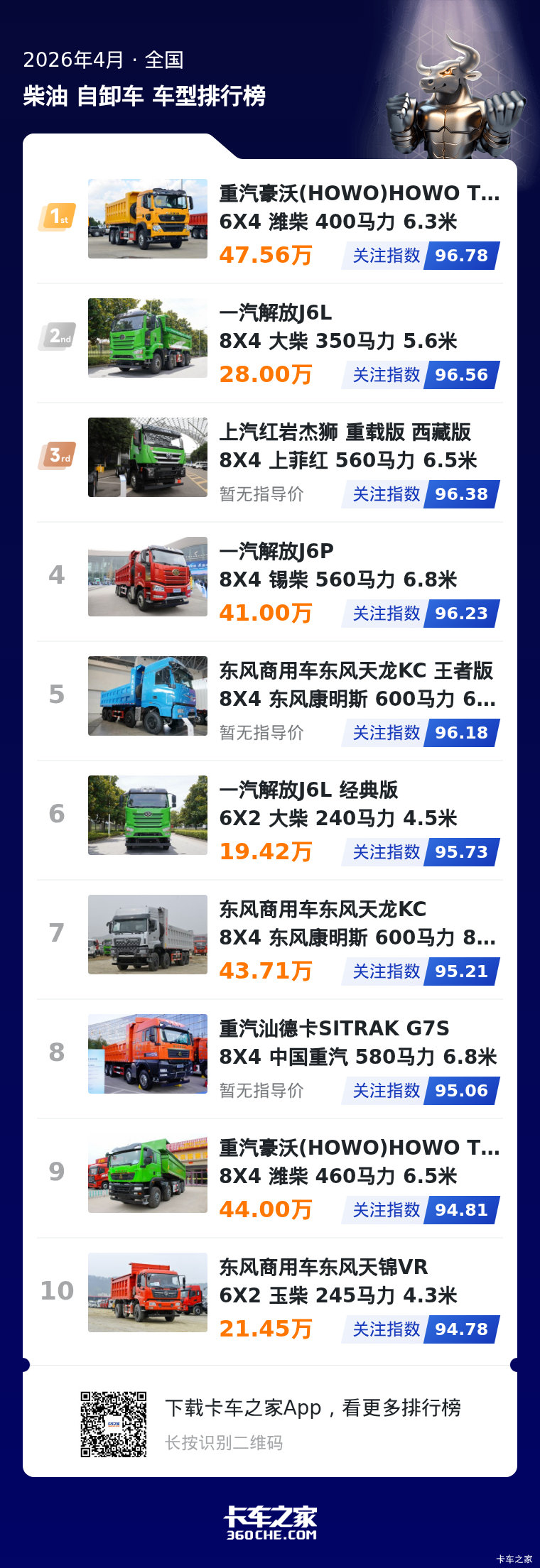 4月柴油重卡自卸榜 用户偏好显露新趋势