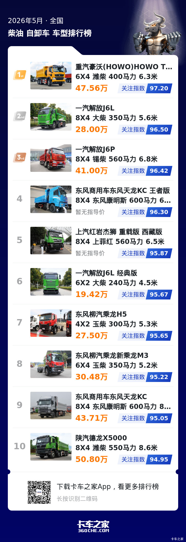 5月柴油重型自卸车关注榜：头部格局稳，多元需求被满足