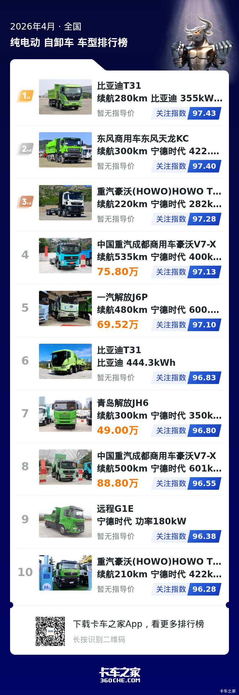 4月纯电重卡自卸榜 头部竞争格局趋稳
