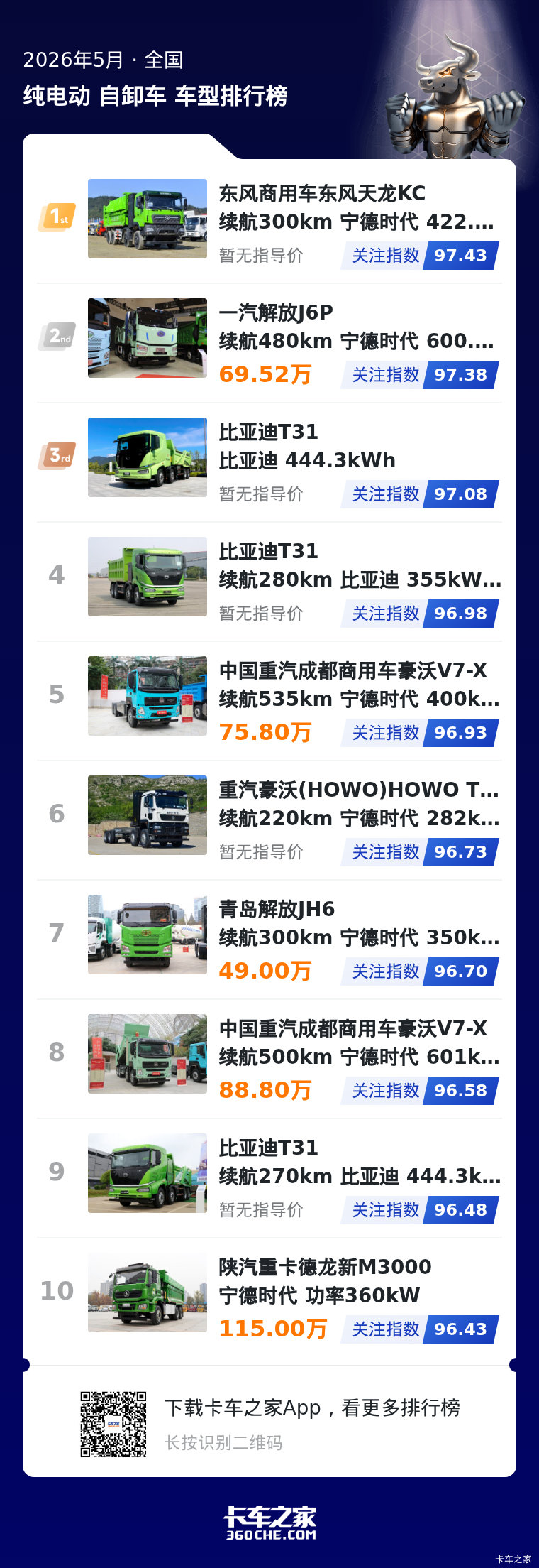 5月纯电自卸车关注榜：头部竞争难分高下，多元价格适配需求