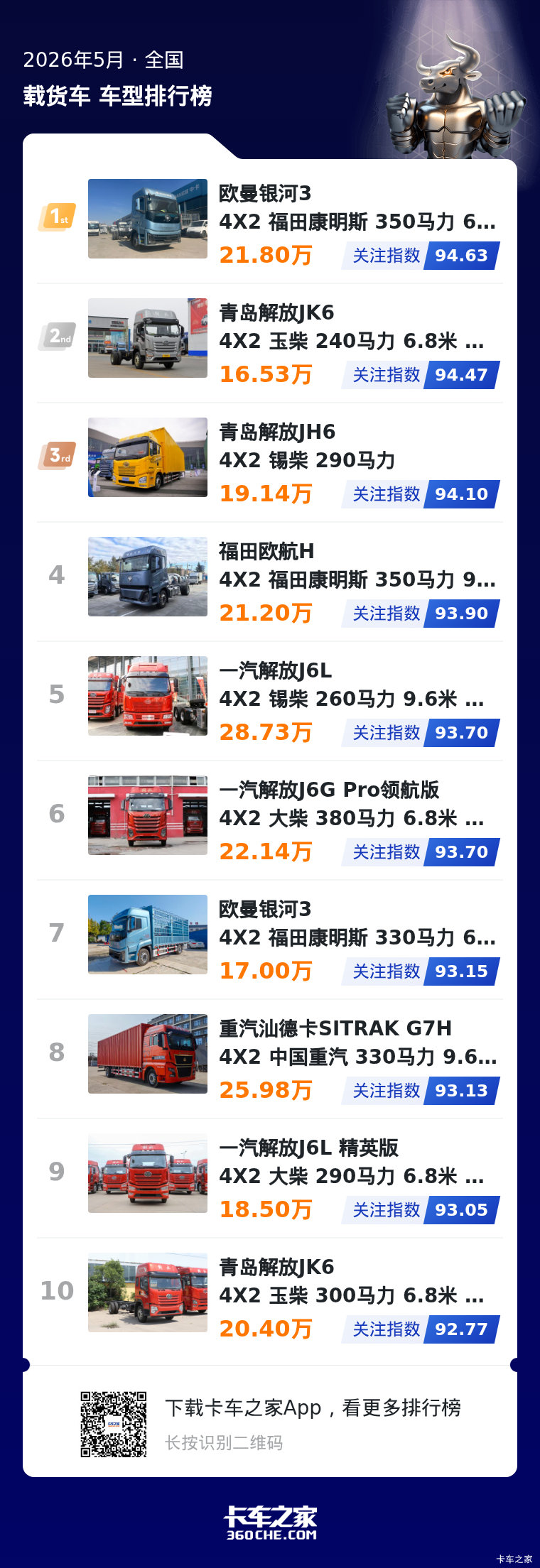 中卡排行出炉:解放福田占七成席位