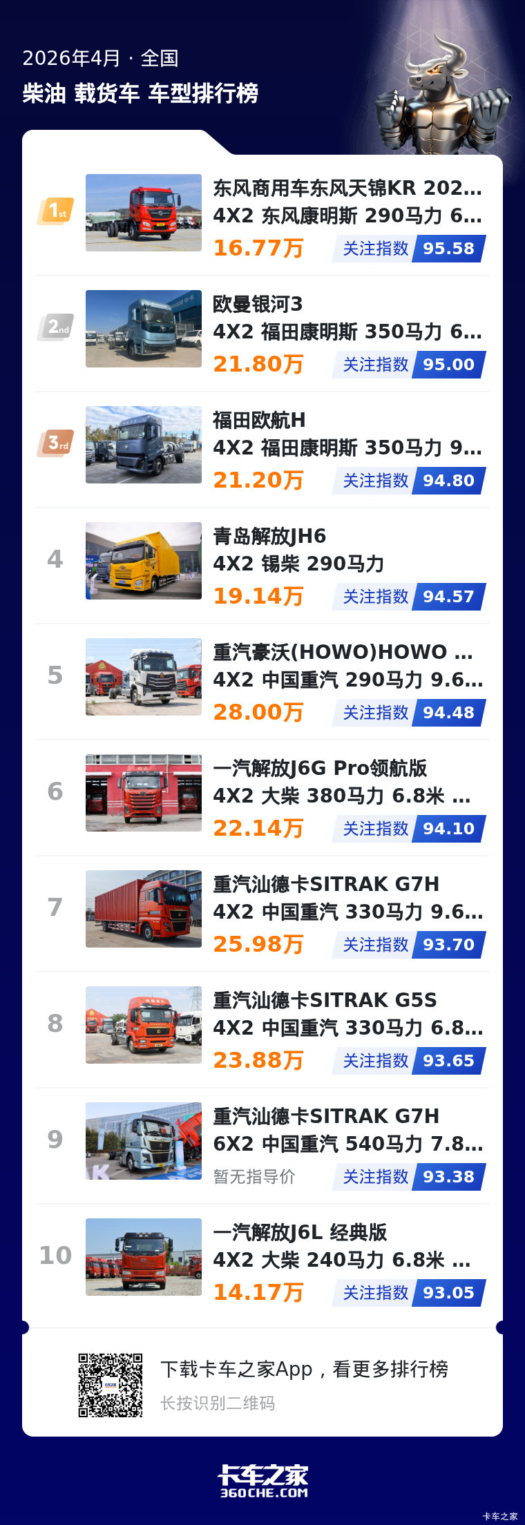 4月柴油中卡榜单发布 用户关注偏好解析