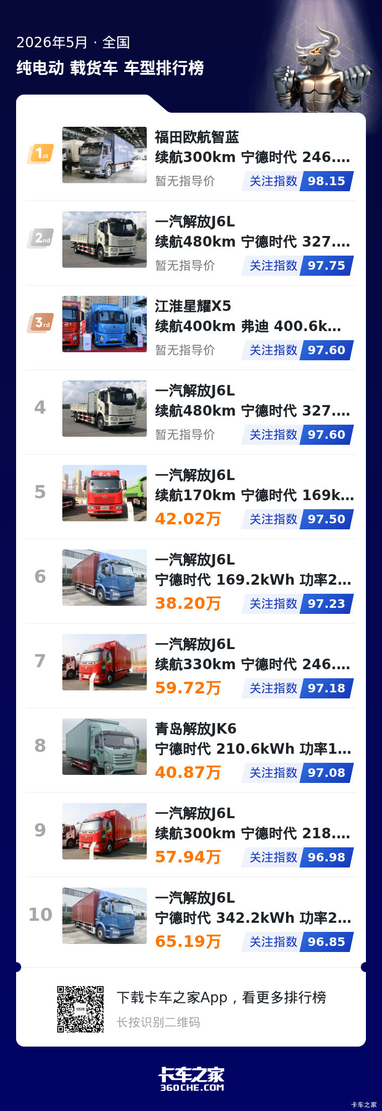 5月纯电中卡关注榜剖析:头部品牌集中,产品适配多运营需求