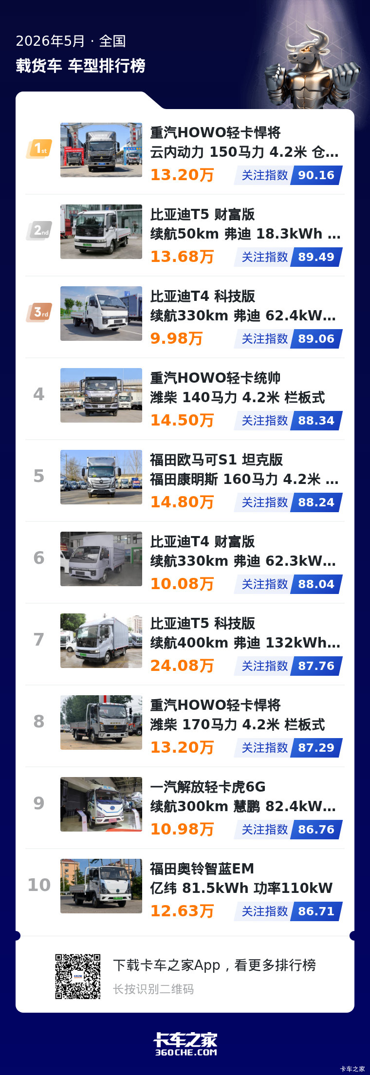 2026年5月载货车榜：新能源占比超六成