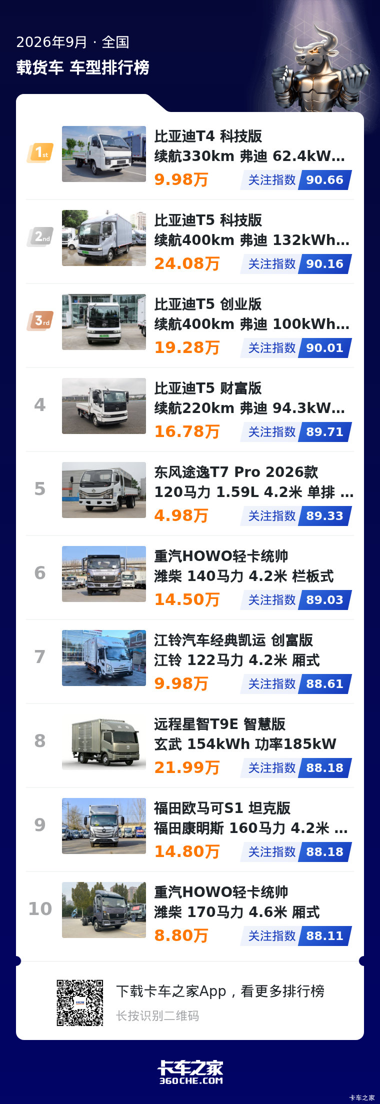 2026年9月载货车用户关注榜深度解析：新能源领跑 燃油车守住基本盘