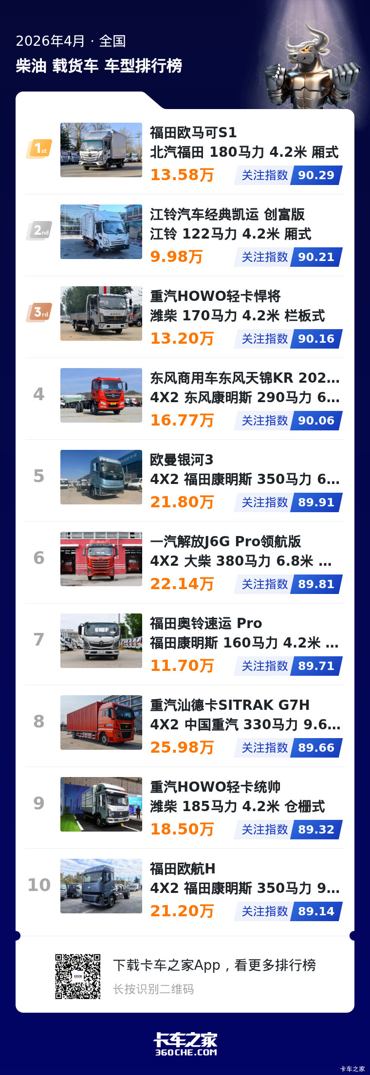 4月柴油载货车榜 热门车型关注趋势解读