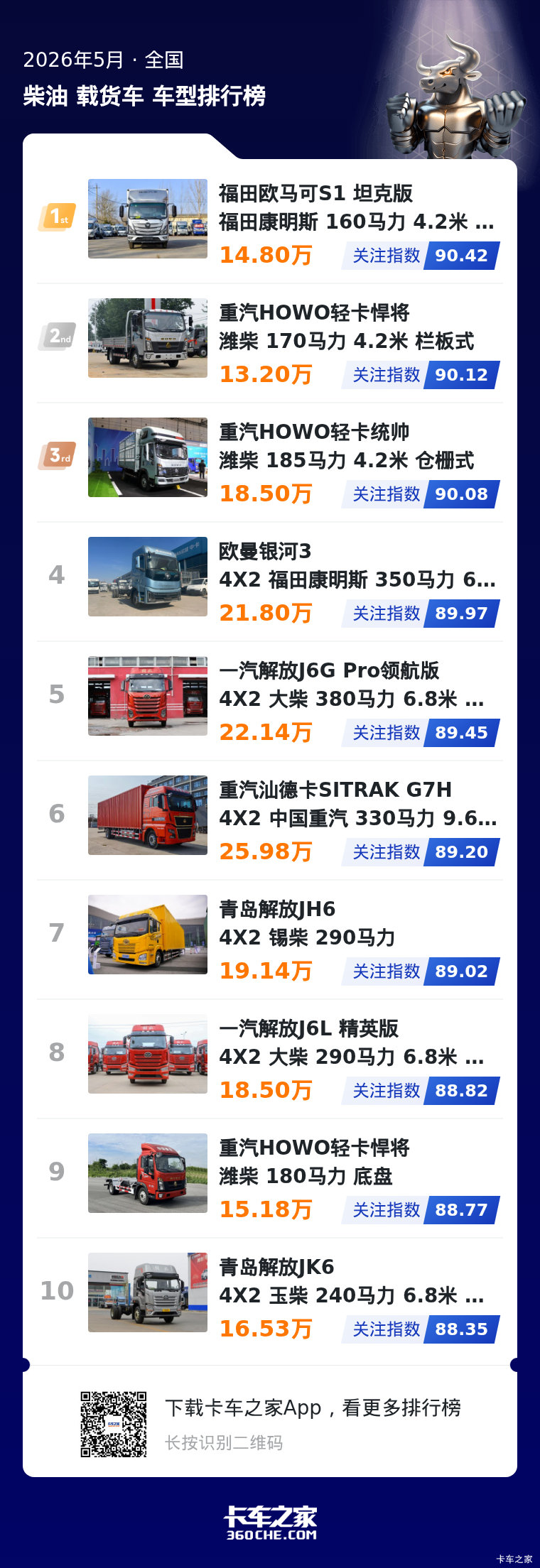 聚焦5月柴油载货车榜：蓝牌轻卡前三，6.8米中卡成刚需
