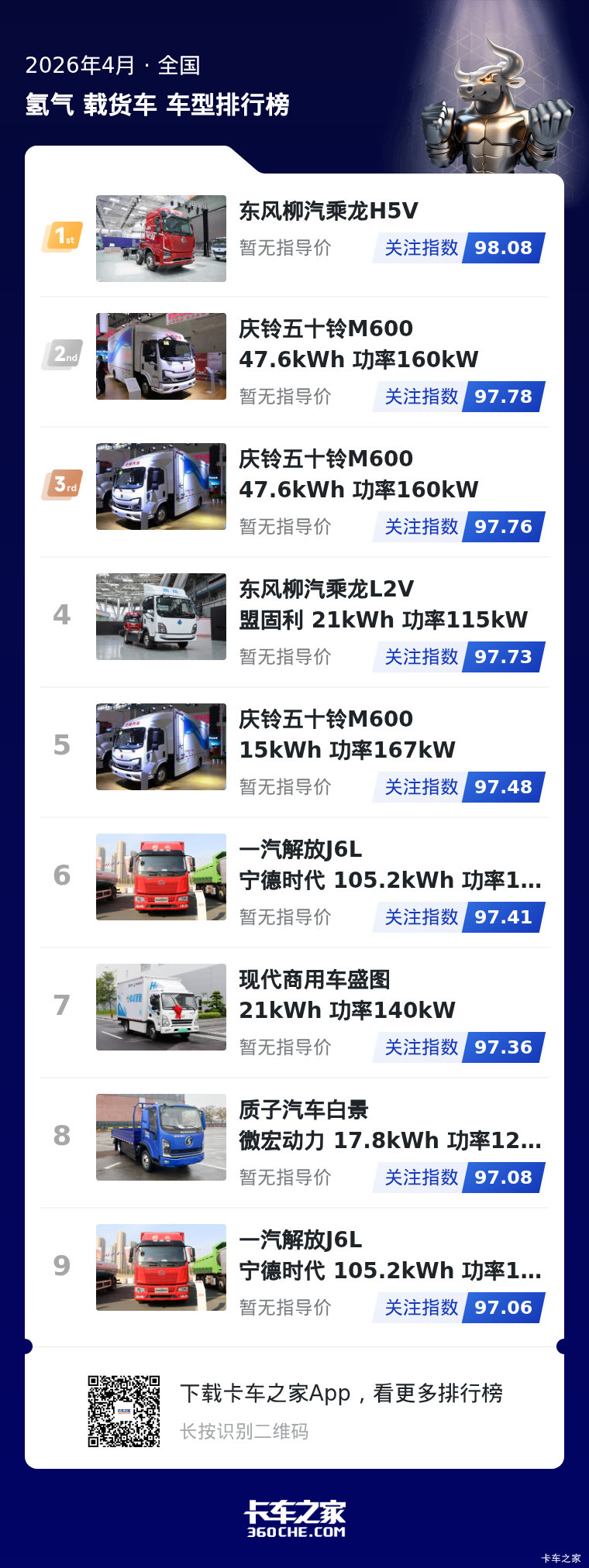 4月氢卡关注度榜出炉 头部品牌竞争加剧