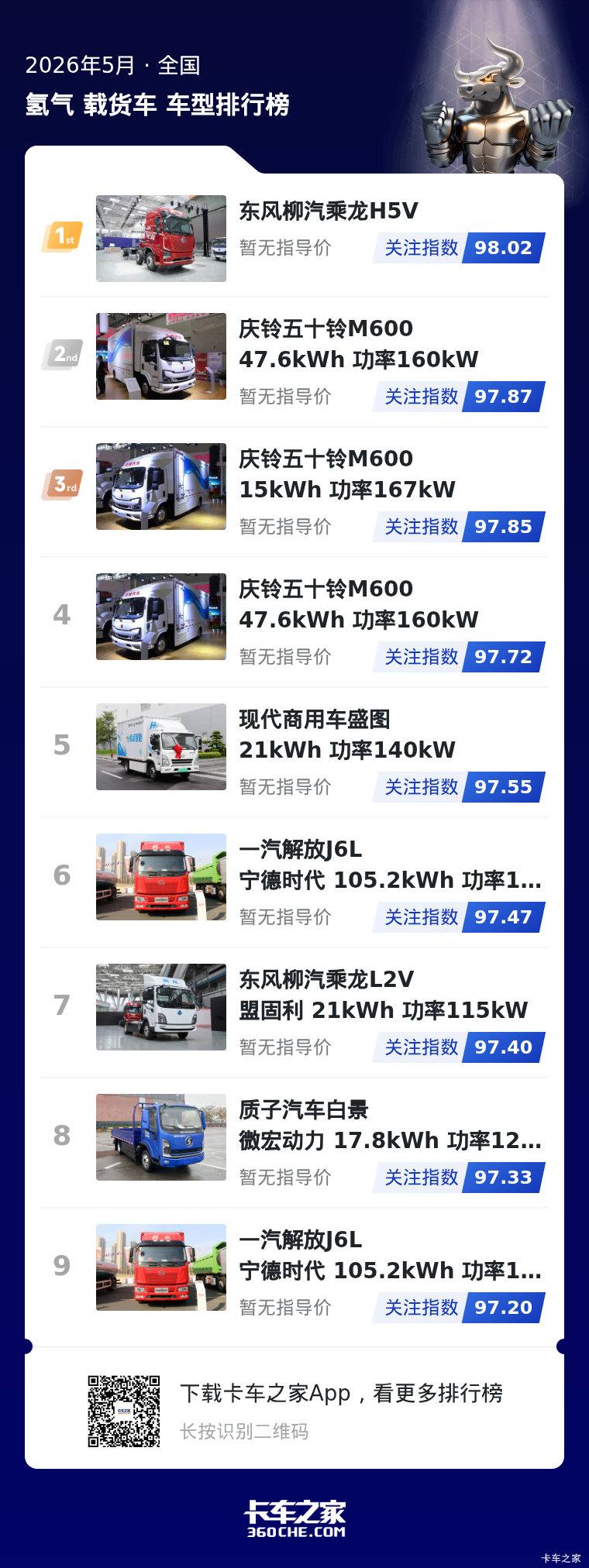 5月氢气载货车关注情况：乘龙庆铃领先，腰部梯队竞争胶着
