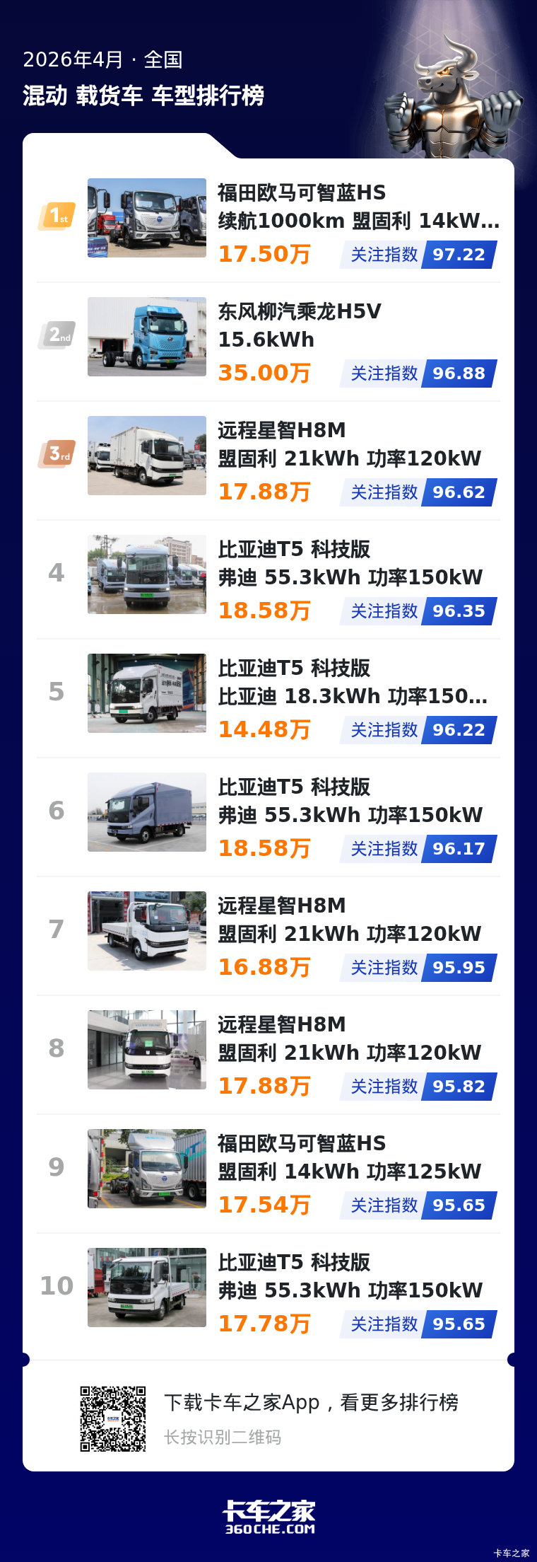 4月混动载货车榜单 用户关注趋势全解析
