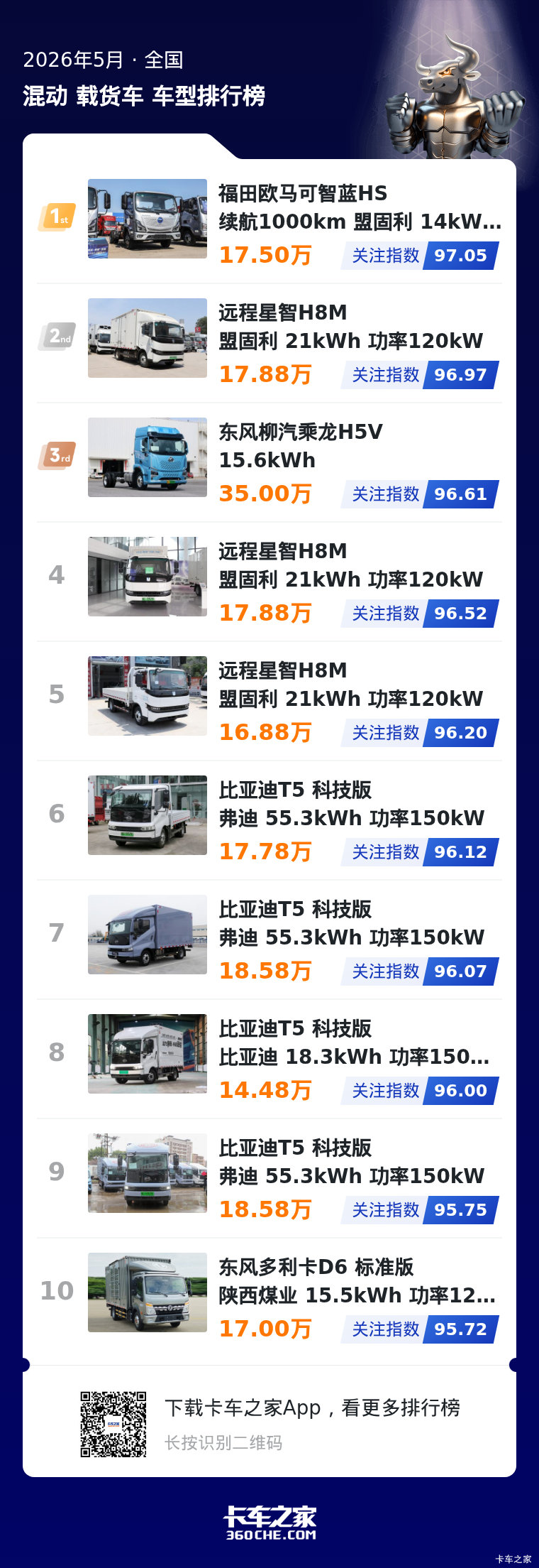 5月混动载货车关注榜数据：凸显高性价比需求与赛道格局