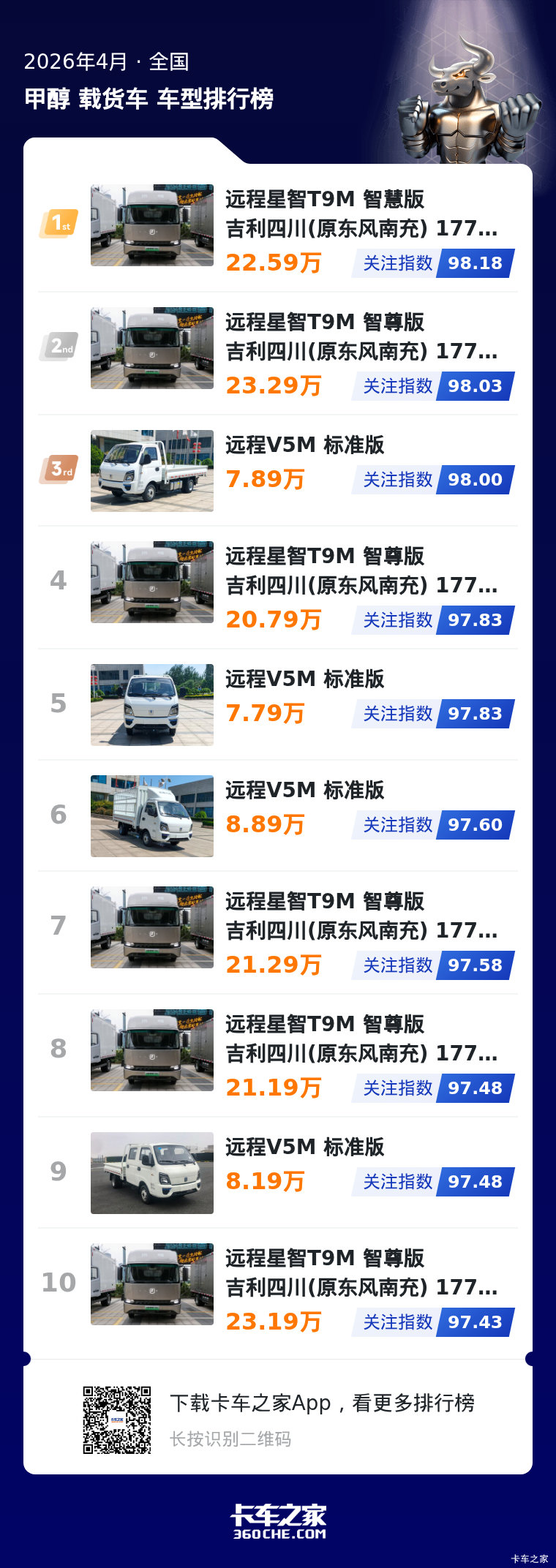 甲醇载货车热度榜 远程品牌包揽前十