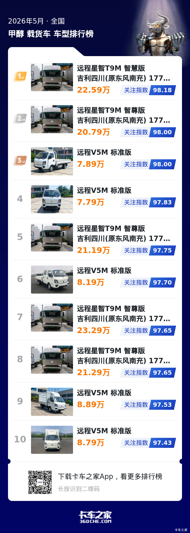 5月甲醇载货车榜单：远程占尽前十席位，先发优势助力瓜分市场