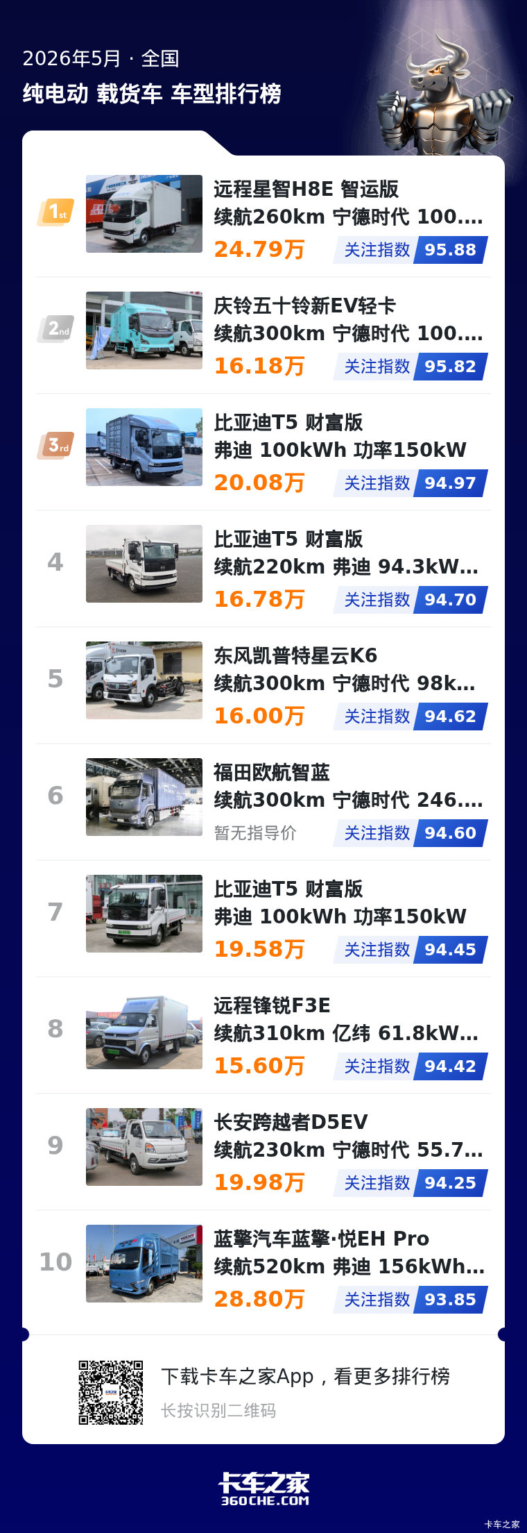 5月纯电载货车TOP3差距微弱，价格续航多元适配多场景