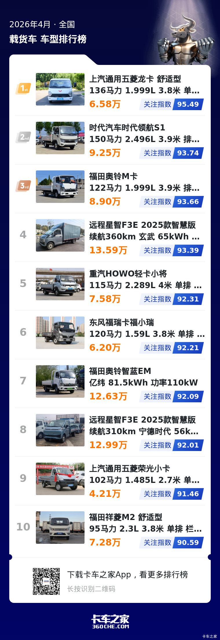 4月微卡关注榜 热门车型消费趋势盘点