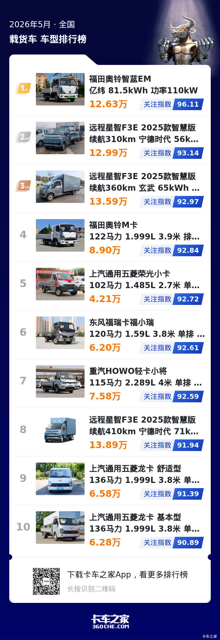 2026年5月微卡榜：新能源抢占TOP3席位