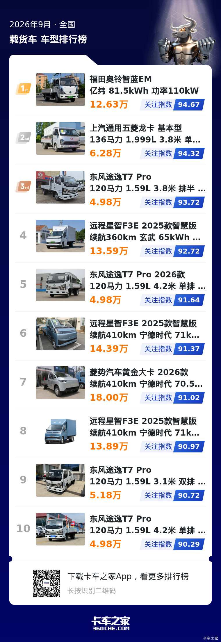 奥铃智蓝EM登顶，五菱龙卡仅差0.35分，9月微卡关注榜出炉