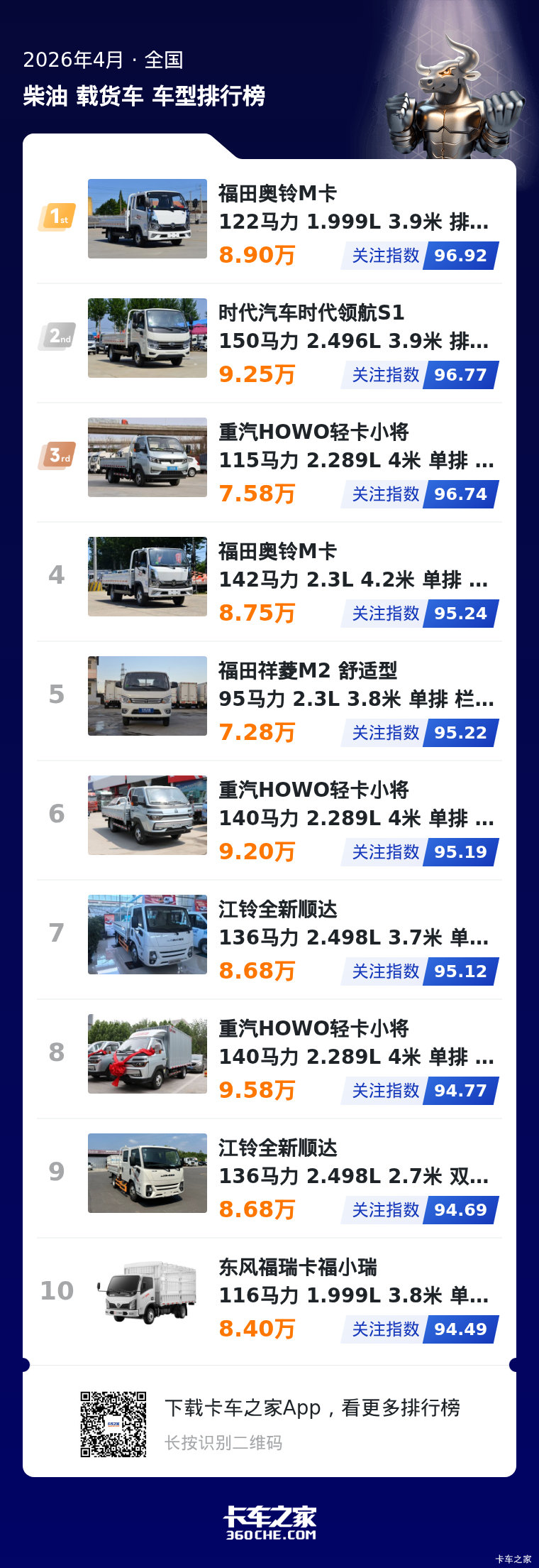 4月柴油微卡关注榜 头部竞争局势焦灼