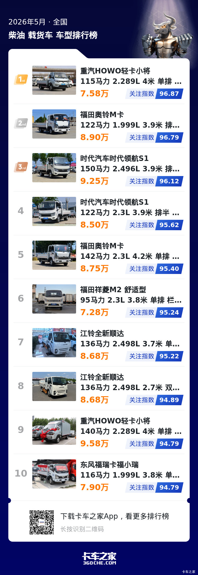 5月柴油微卡关注数据：福田系成赢家，多强争霸格局凸显