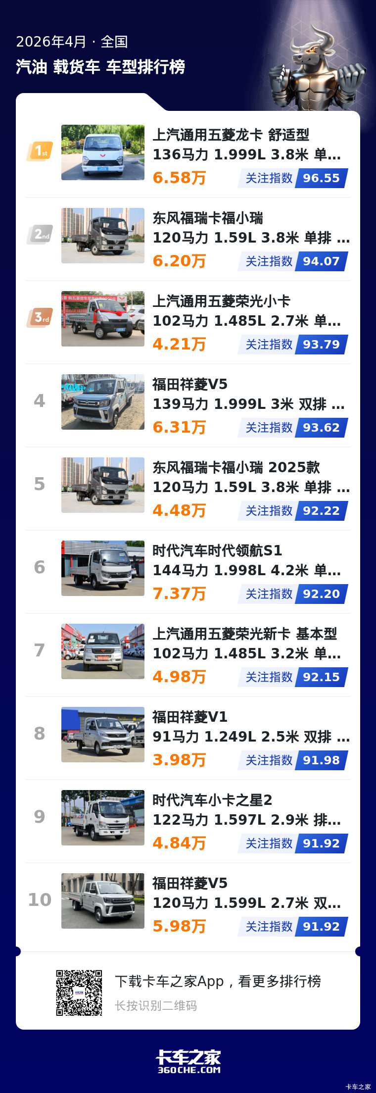 4月汽油微卡关注榜 头部赛道竞争胶着
