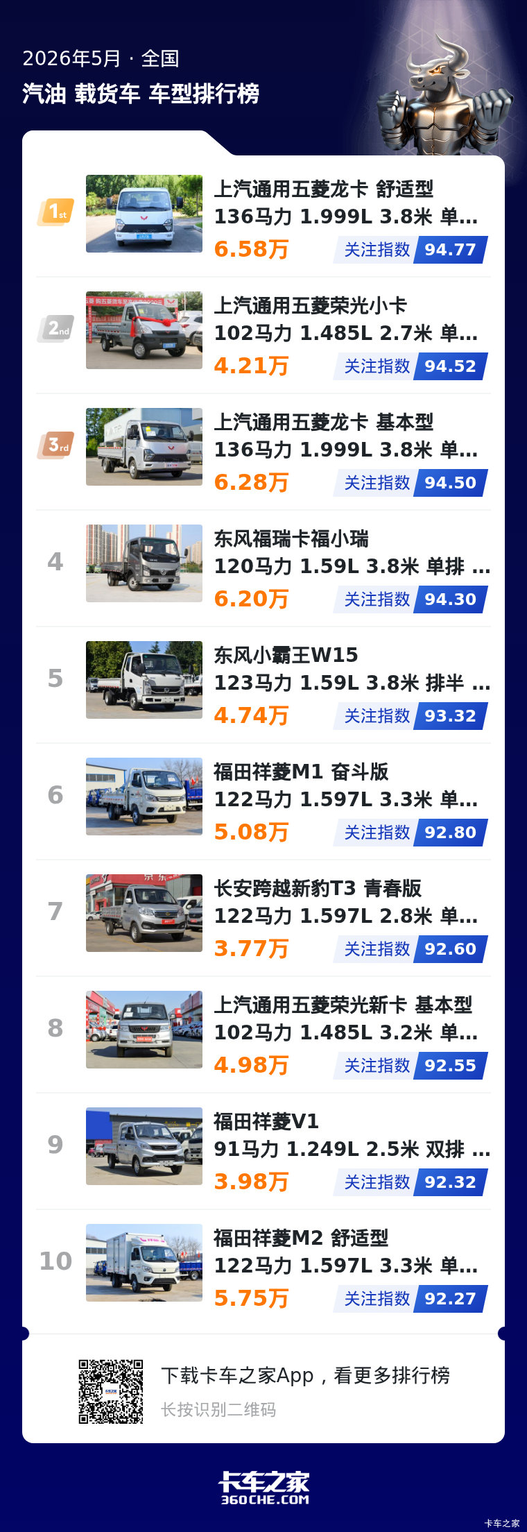 2026年5月汽油微型载货车关注榜：五菱居首，多品牌各占市场