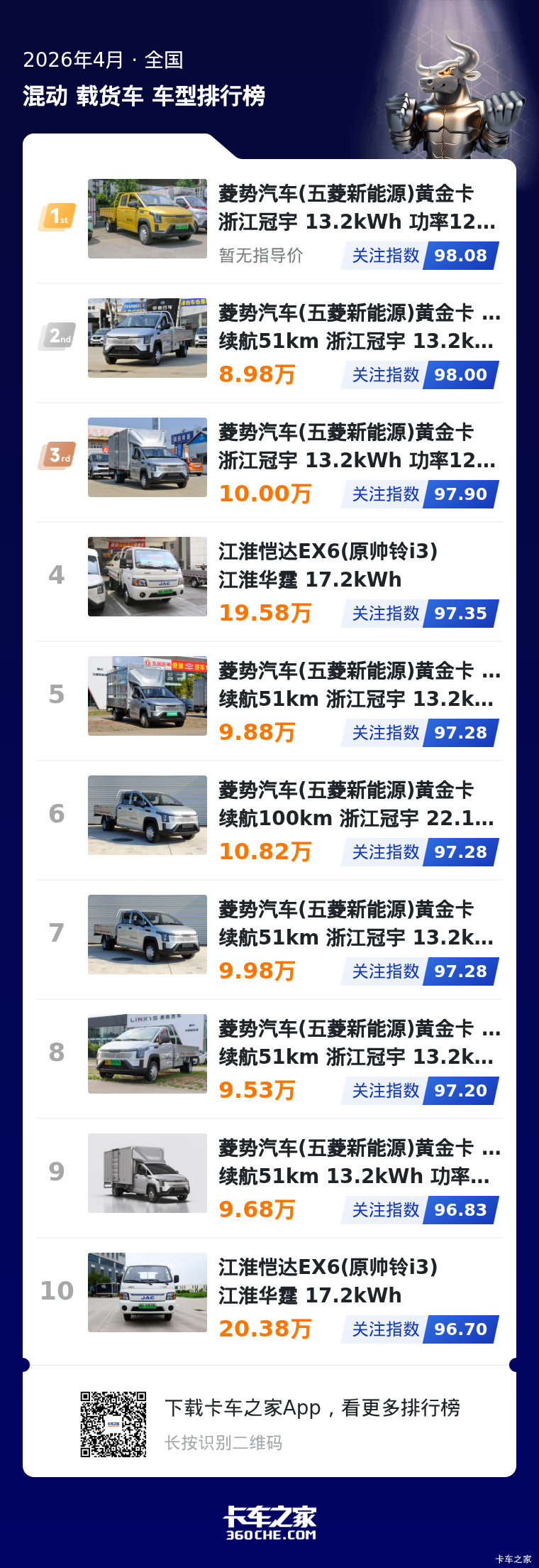 4月混动微卡关注榜 五菱系包揽八成名额