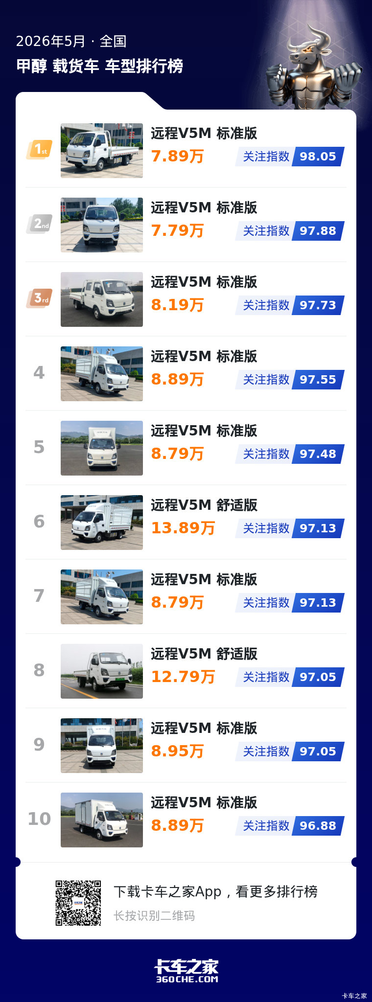 5月甲醇微卡：远程V5M热度高，全系列产品获用户认可