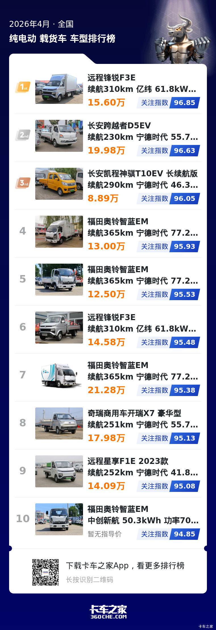 4月纯电微卡热度榜 头部市场竞争激烈