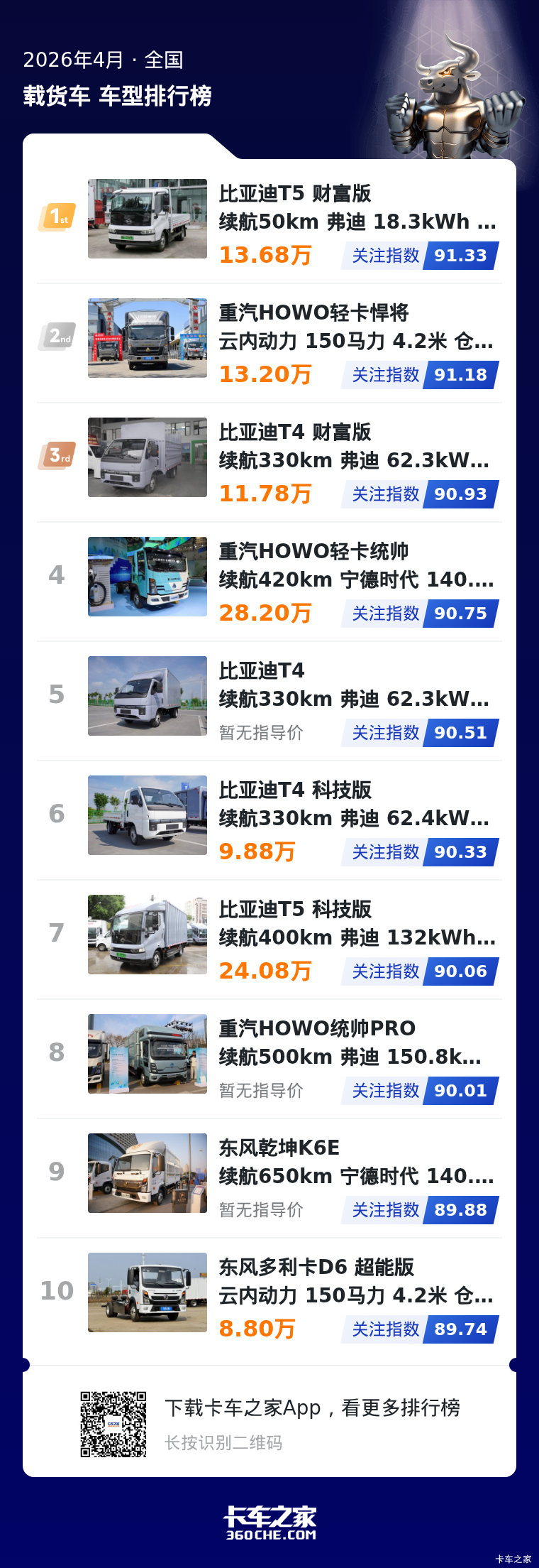 4月轻卡关注榜 新能源车型占比超八成